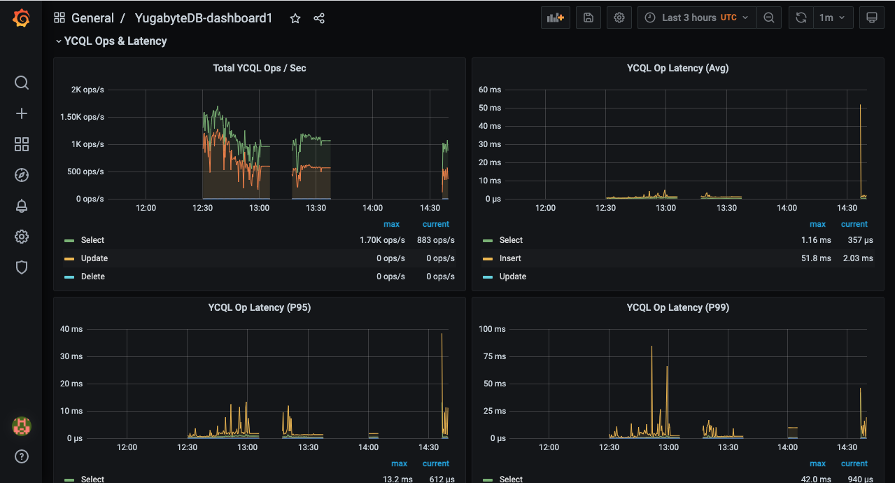 Grafana YCQL-OPS