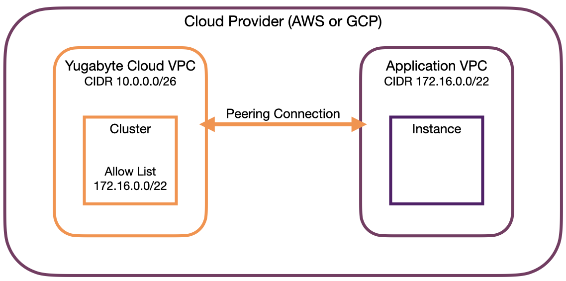 Peered VPCs